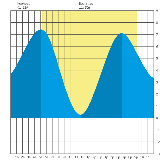 Westport tide chart for Wednesday, June 12, 2024