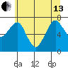 Westport tide chart for Thursday, June 13, 2024