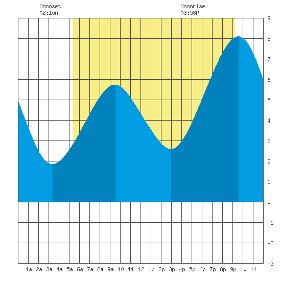 Westport tide chart for Sunday, June 16, 2024