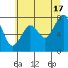 Westport tide chart for Monday, June 17, 2024
