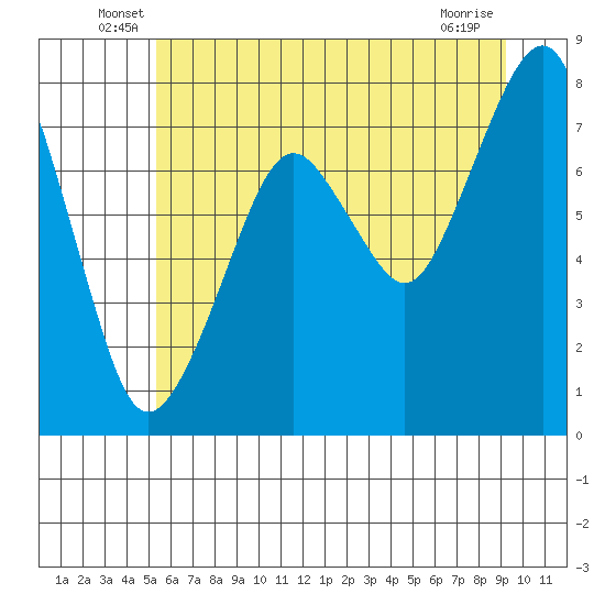Westport tide chart for Tuesday, June 18, 2024