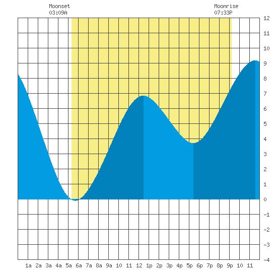 Westport tide chart for Wednesday, June 19, 2024
