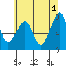 Westport tide chart for Saturday, June 1, 2024