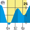 Westport tide chart for Friday, June 21, 2024