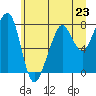 Westport tide chart for Sunday, June 23, 2024