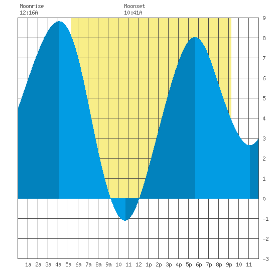Westport tide chart for Wednesday, June 26, 2024