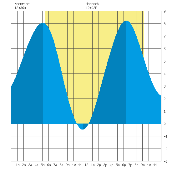 Westport tide chart for Thursday, June 27, 2024