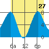 Westport tide chart for Thursday, June 27, 2024