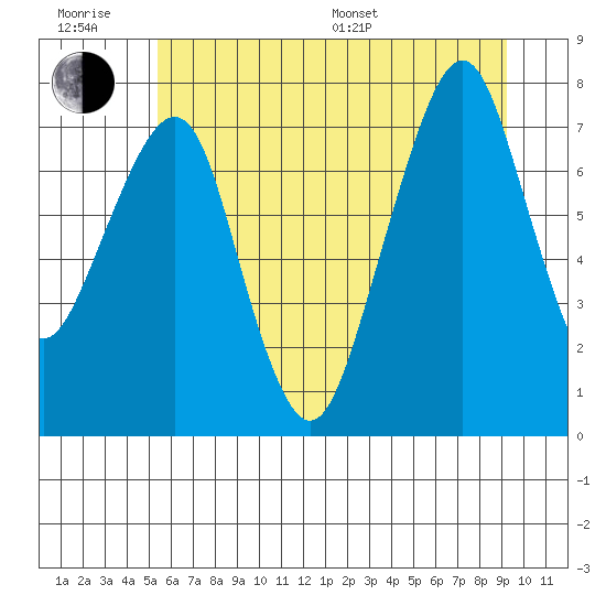 Westport tide chart for Friday, June 28, 2024