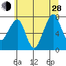 Westport tide chart for Friday, June 28, 2024