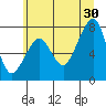 Westport tide chart for Sunday, June 30, 2024