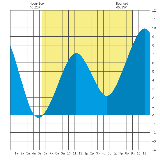 Westport tide chart for Monday, June 3, 2024