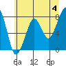Westport tide chart for Tuesday, June 4, 2024