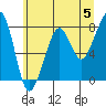 Westport tide chart for Wednesday, June 5, 2024