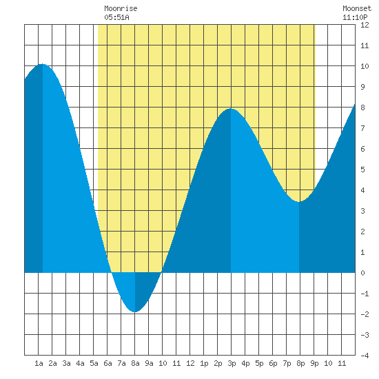 Westport tide chart for Friday, June 7, 2024