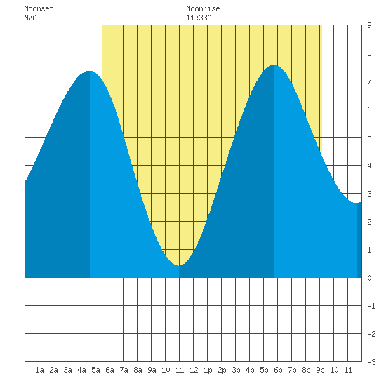 Westport tide chart for Thursday, July 11, 2024