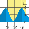 Westport tide chart for Thursday, July 11, 2024