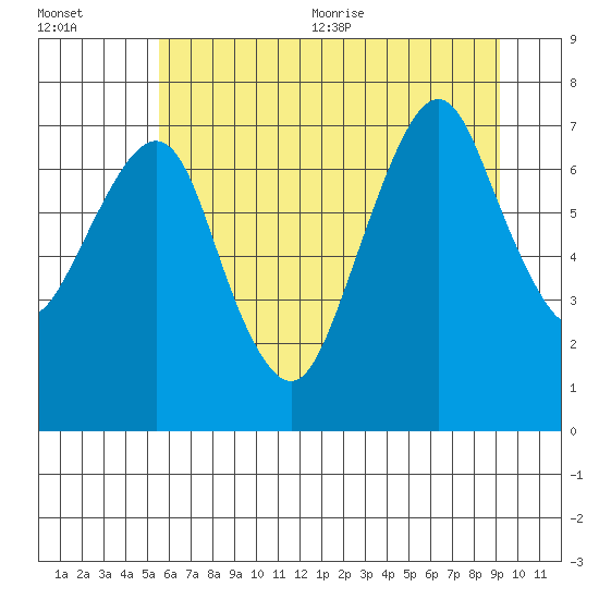 Westport tide chart for Friday, July 12, 2024