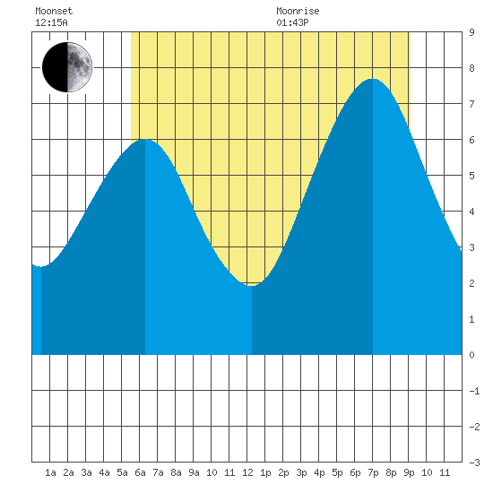 Westport tide chart for Saturday, July 13, 2024
