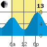 Westport tide chart for Saturday, July 13, 2024