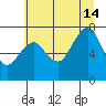 Westport tide chart for Sunday, July 14, 2024