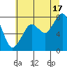 Westport tide chart for Wednesday, July 17, 2024