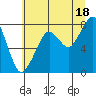 Westport tide chart for Thursday, July 18, 2024