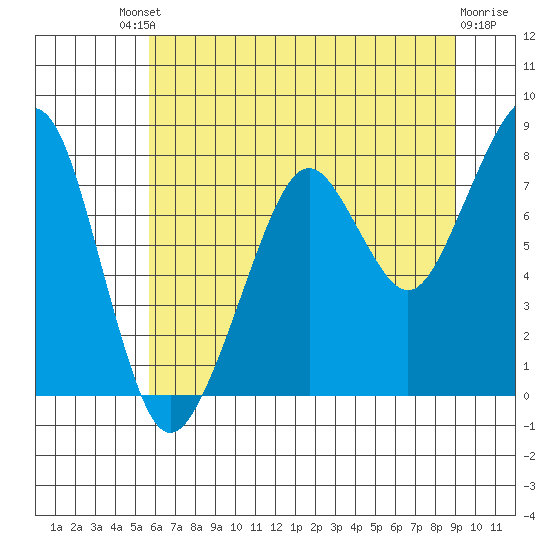Westport tide chart for Saturday, July 20, 2024