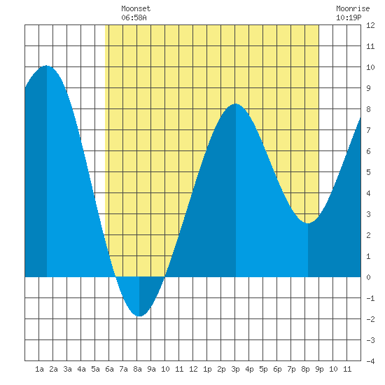 Westport tide chart for Monday, July 22, 2024