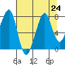 Westport tide chart for Wednesday, July 24, 2024