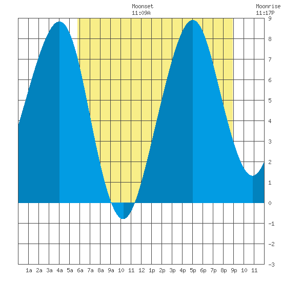Westport tide chart for Thursday, July 25, 2024