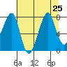 Westport tide chart for Thursday, July 25, 2024