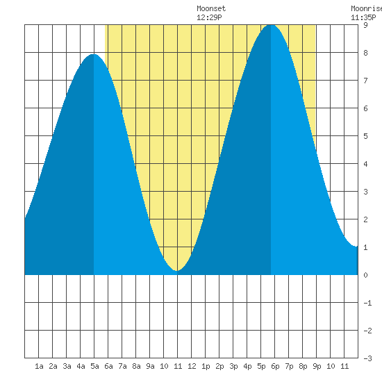 Westport tide chart for Friday, July 26, 2024