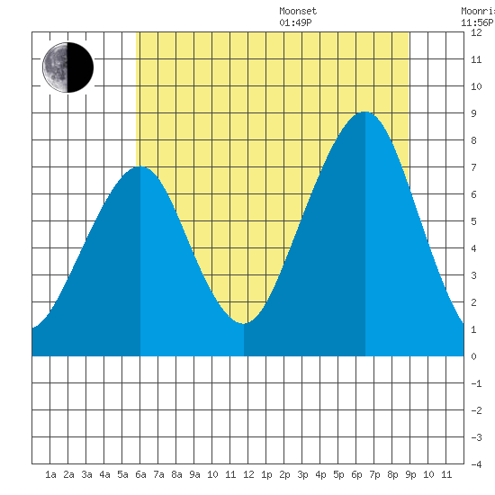 Westport tide chart for Saturday, July 27, 2024