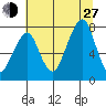Westport tide chart for Saturday, July 27, 2024