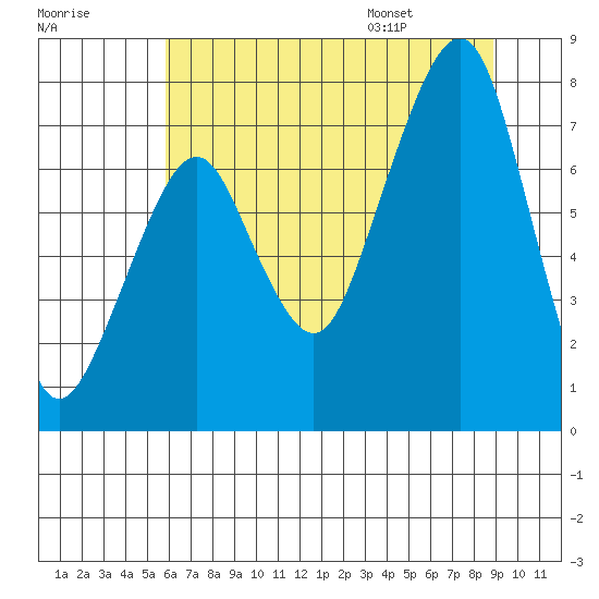 Westport tide chart for Sunday, July 28, 2024