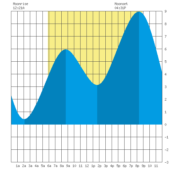Westport tide chart for Monday, July 29, 2024