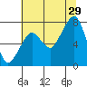 Westport tide chart for Monday, July 29, 2024