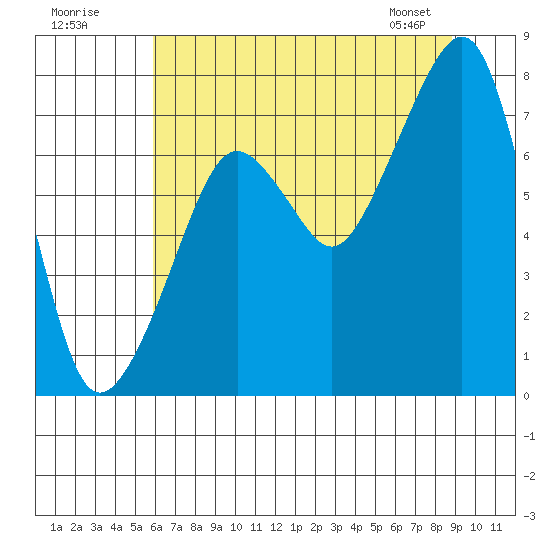 Westport tide chart for Tuesday, July 30, 2024
