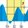Westport tide chart for Sunday, July 7, 2024