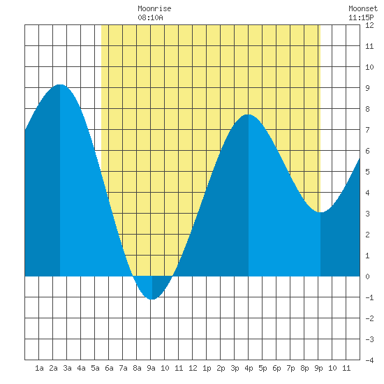 Westport tide chart for Monday, July 8, 2024