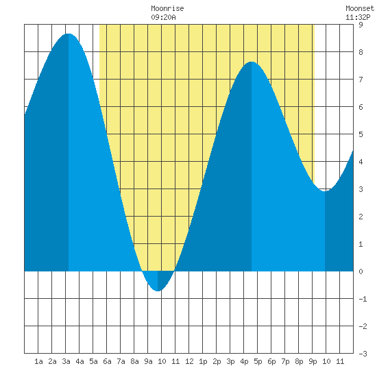 Westport tide chart for Tuesday, July 9, 2024