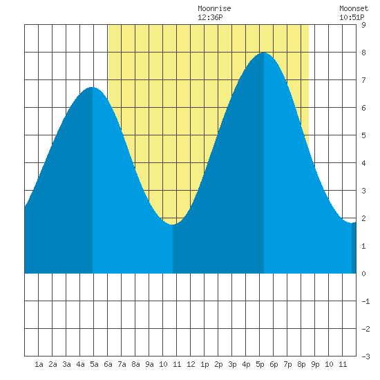 Westport tide chart for Saturday, August 10, 2024