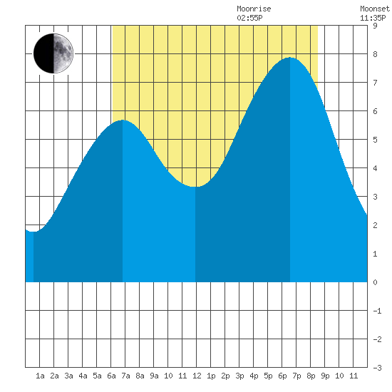 Westport tide chart for Monday, August 12, 2024