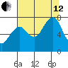 Westport tide chart for Monday, August 12, 2024