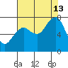 Westport tide chart for Tuesday, August 13, 2024