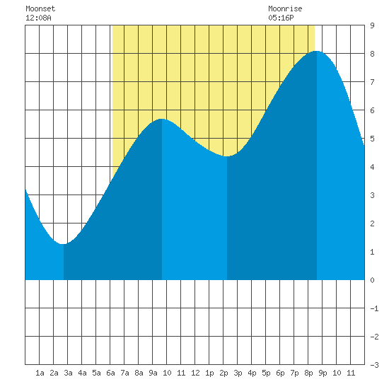 Westport tide chart for Wednesday, August 14, 2024