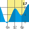 Westport tide chart for Saturday, August 17, 2024