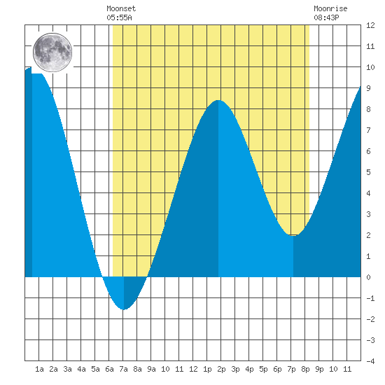 Westport tide chart for Monday, August 19, 2024