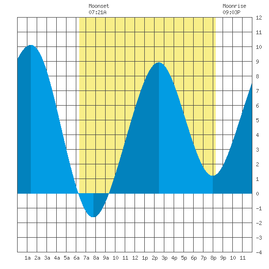 Westport tide chart for Tuesday, August 20, 2024